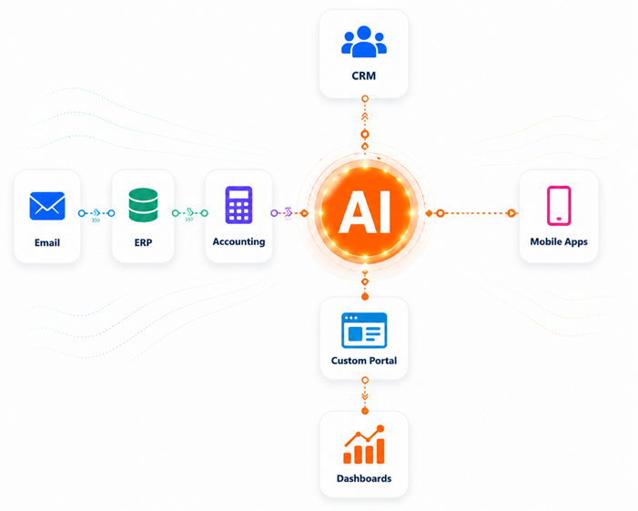 Business process automation architecture connecting CRM, ERP, accounting, AI, custom portals, dashboards, email, and mobile apps