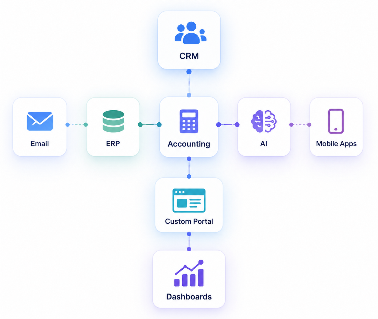 Business process automation architecture connecting CRM, ERP, accounting, AI, custom portals, dashboards, email, and mobile apps